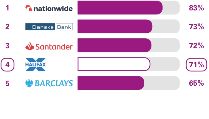 Personal current accounts (NI) Services in branches survey results. Ranking  1st place Nationwide 83%, 2nd place Danske Bank 73%, 3rd place Santander 72%, 4th place Halifax 71%, 5th place Barclays 65%