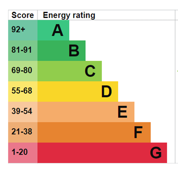 Guide To Energy Performance Certificates EPCs Halifax